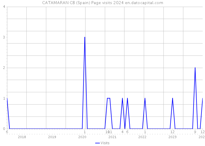 CATAMARAN CB (Spain) Page visits 2024 