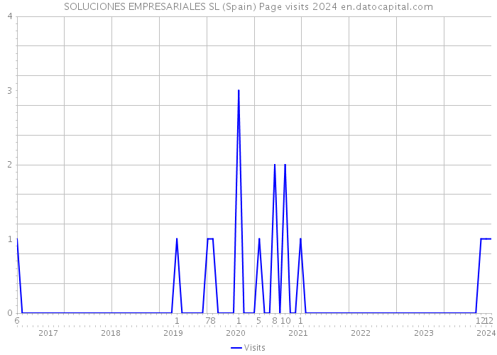 SOLUCIONES EMPRESARIALES SL (Spain) Page visits 2024 