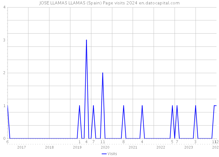 JOSE LLAMAS LLAMAS (Spain) Page visits 2024 