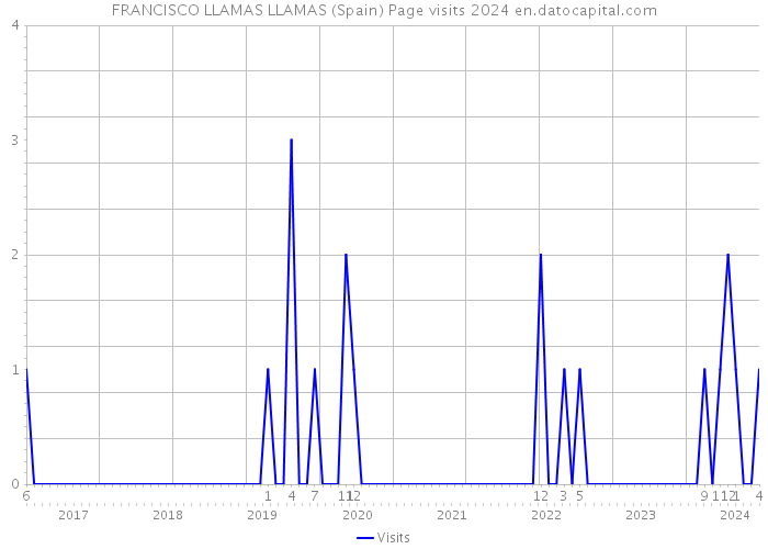FRANCISCO LLAMAS LLAMAS (Spain) Page visits 2024 