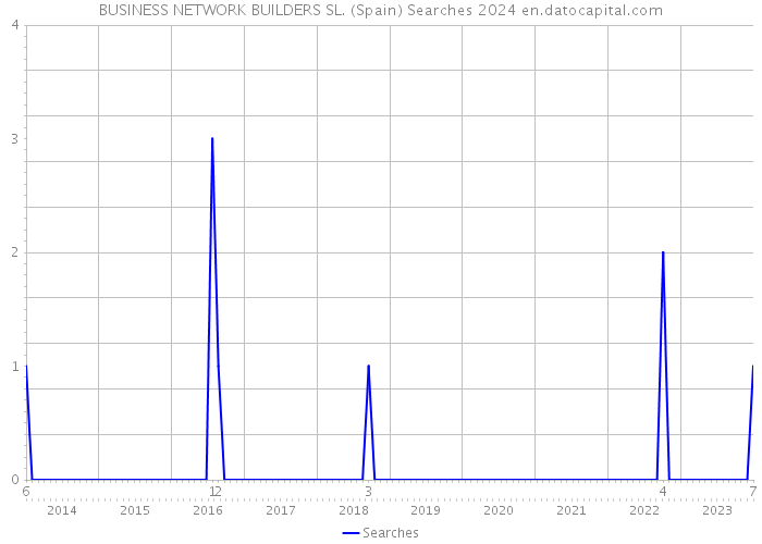 BUSINESS NETWORK BUILDERS SL. (Spain) Searches 2024 