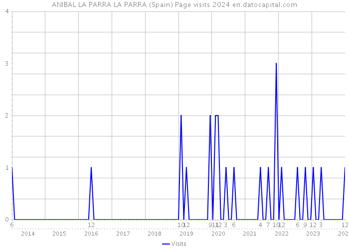 ANIBAL LA PARRA LA PARRA (Spain) Page visits 2024 