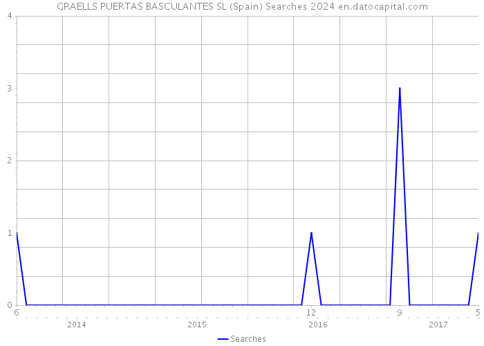 GRAELLS PUERTAS BASCULANTES SL (Spain) Searches 2024 