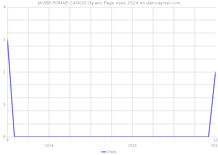 JAVIER POMAR CANCIO (Spain) Page visits 2024 