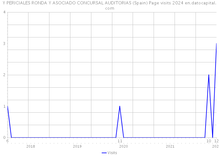 Y PERICIALES RONDA Y ASOCIADO CONCURSAL AUDITORIAS (Spain) Page visits 2024 