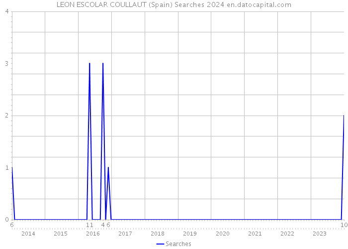 LEON ESCOLAR COULLAUT (Spain) Searches 2024 