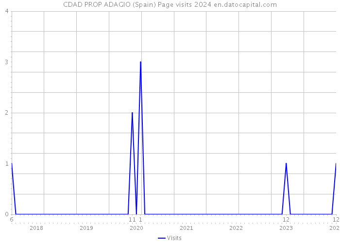 CDAD PROP ADAGIO (Spain) Page visits 2024 