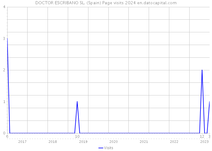 DOCTOR ESCRIBANO SL. (Spain) Page visits 2024 