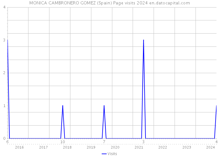 MONICA CAMBRONERO GOMEZ (Spain) Page visits 2024 