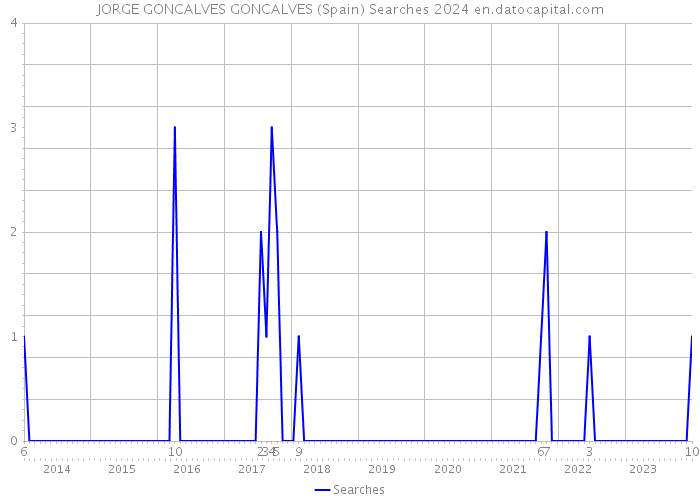 JORGE GONCALVES GONCALVES (Spain) Searches 2024 