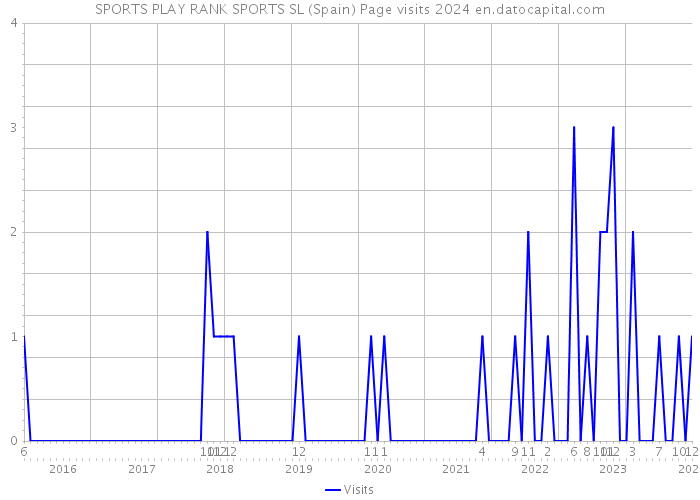 SPORTS PLAY RANK SPORTS SL (Spain) Page visits 2024 