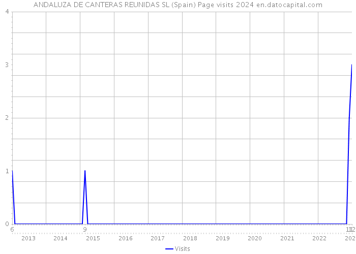 ANDALUZA DE CANTERAS REUNIDAS SL (Spain) Page visits 2024 