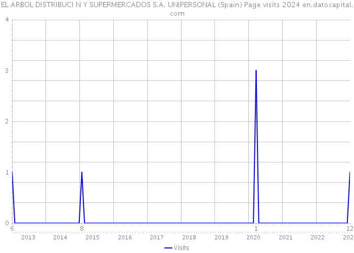 EL ARBOL DISTRIBUCI N Y SUPERMERCADOS S.A. UNIPERSONAL (Spain) Page visits 2024 