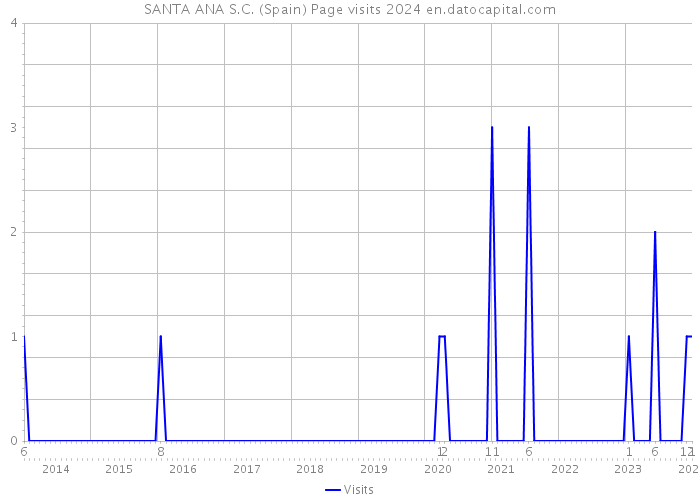 SANTA ANA S.C. (Spain) Page visits 2024 
