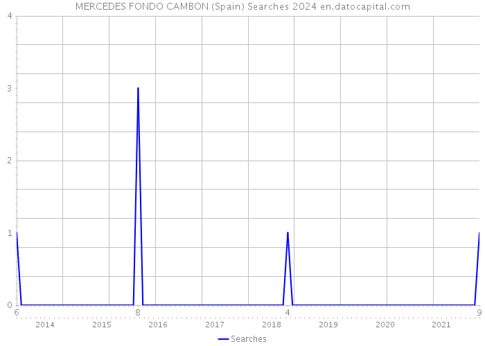 MERCEDES FONDO CAMBON (Spain) Searches 2024 