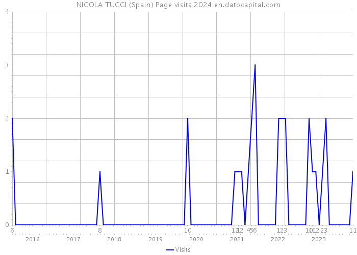 NICOLA TUCCI (Spain) Page visits 2024 