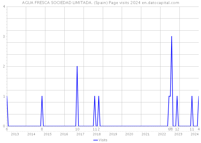 AGUA FRESCA SOCIEDAD LIMITADA. (Spain) Page visits 2024 