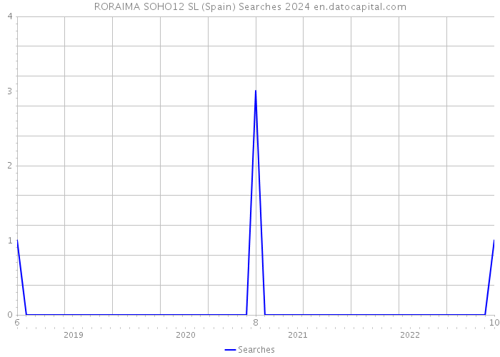 RORAIMA SOHO12 SL (Spain) Searches 2024 