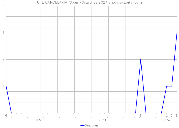 UTE CANDELARIA (Spain) Searches 2024 