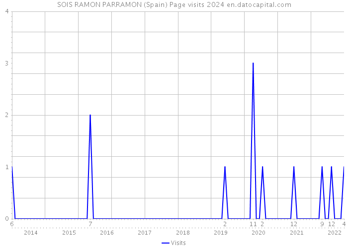SOIS RAMON PARRAMON (Spain) Page visits 2024 