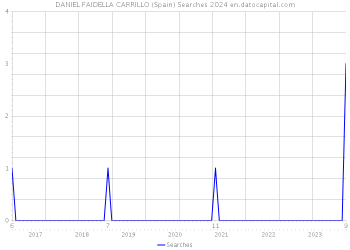 DANIEL FAIDELLA CARRILLO (Spain) Searches 2024 