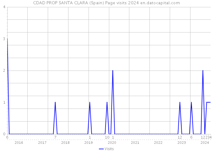 CDAD PROP SANTA CLARA (Spain) Page visits 2024 