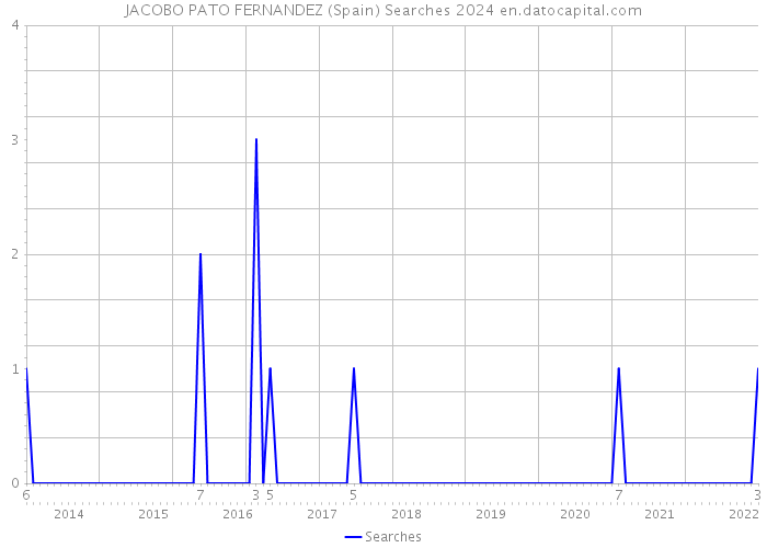 JACOBO PATO FERNANDEZ (Spain) Searches 2024 