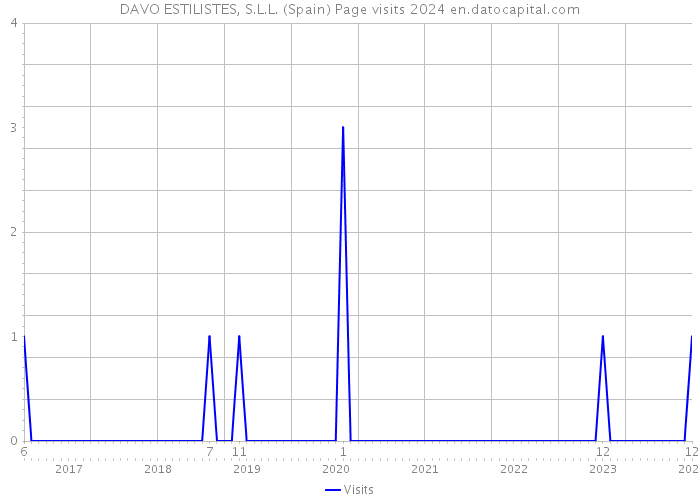 DAVO ESTILISTES, S.L.L. (Spain) Page visits 2024 