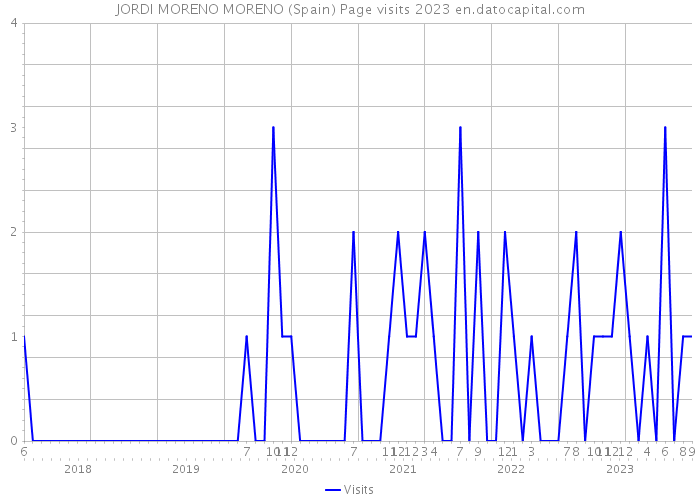 JORDI MORENO MORENO (Spain) Page visits 2023 