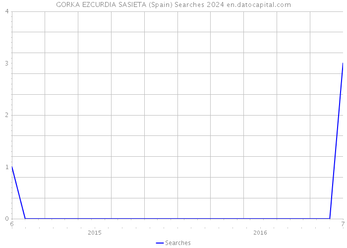 GORKA EZCURDIA SASIETA (Spain) Searches 2024 