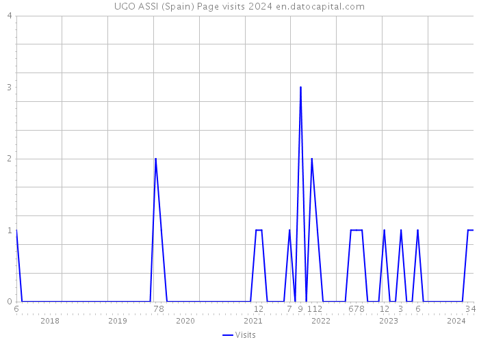 UGO ASSI (Spain) Page visits 2024 