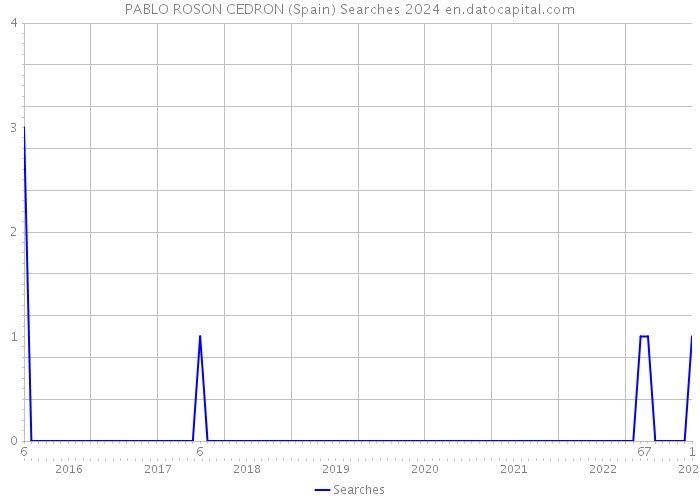 PABLO ROSON CEDRON (Spain) Searches 2024 