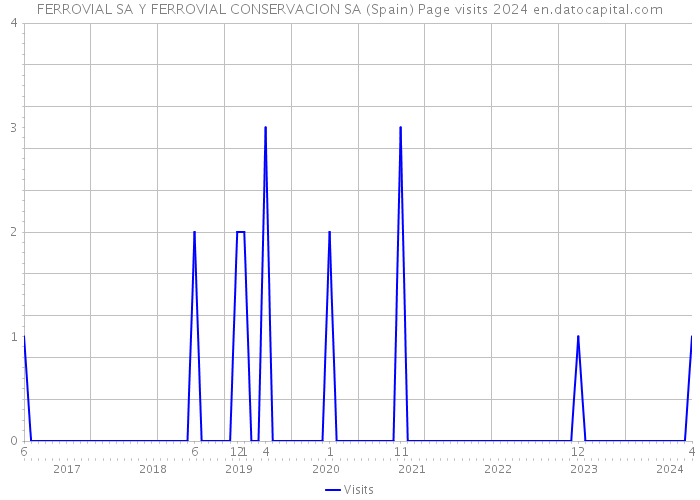 FERROVIAL SA Y FERROVIAL CONSERVACION SA (Spain) Page visits 2024 