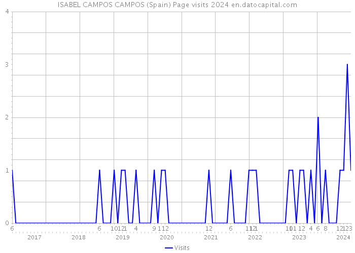 ISABEL CAMPOS CAMPOS (Spain) Page visits 2024 