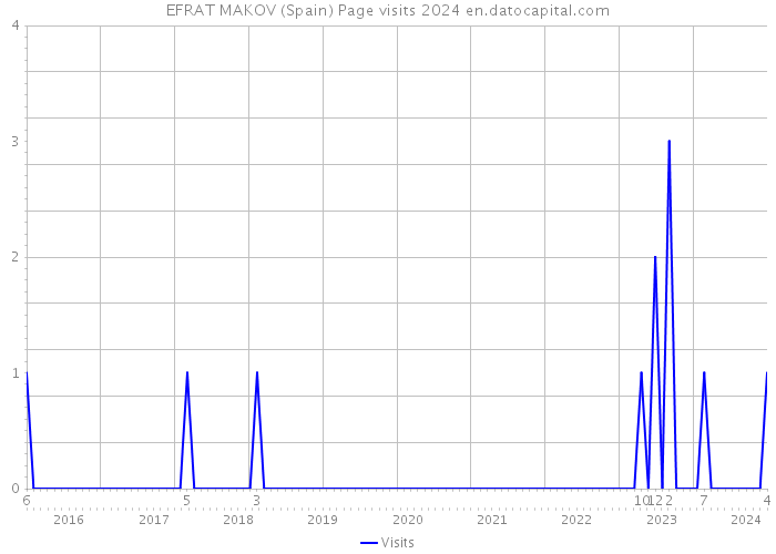 EFRAT MAKOV (Spain) Page visits 2024 