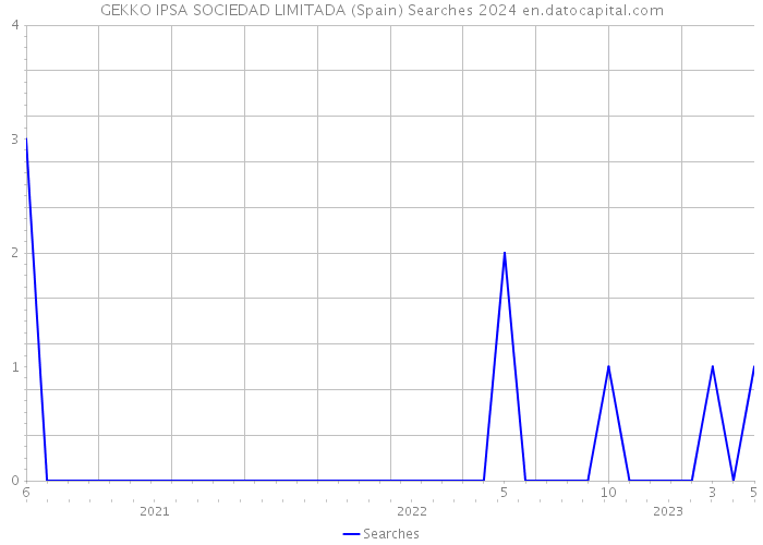 GEKKO IPSA SOCIEDAD LIMITADA (Spain) Searches 2024 