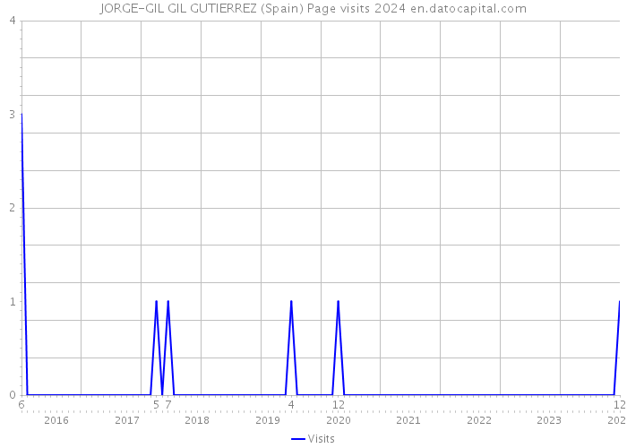 JORGE-GIL GIL GUTIERREZ (Spain) Page visits 2024 