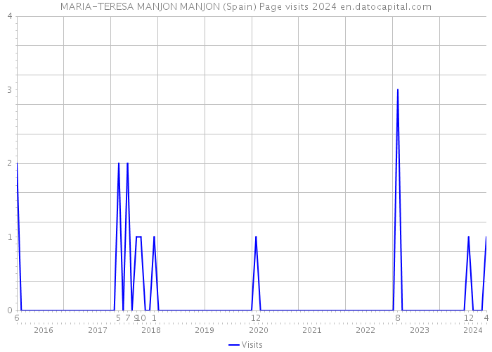 MARIA-TERESA MANJON MANJON (Spain) Page visits 2024 