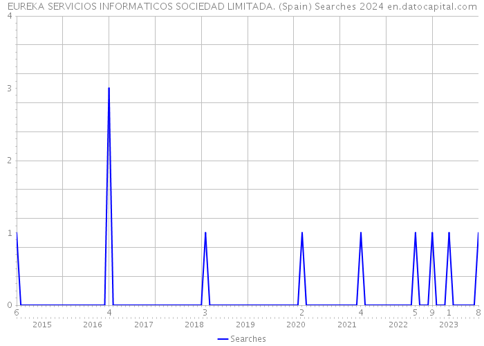EUREKA SERVICIOS INFORMATICOS SOCIEDAD LIMITADA. (Spain) Searches 2024 