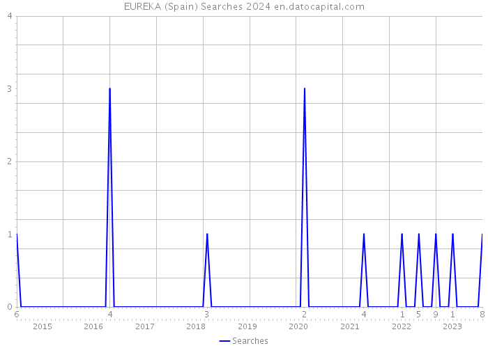 EUREKA (Spain) Searches 2024 