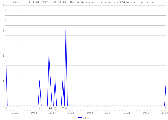HOSTELERIA BEAL 2005 SOCIEDAD LIMITADA. (Spain) Page visits 2024 