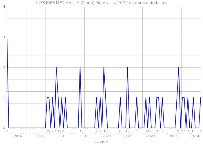 INES INES MEDIAVILLA (Spain) Page visits 2024 
