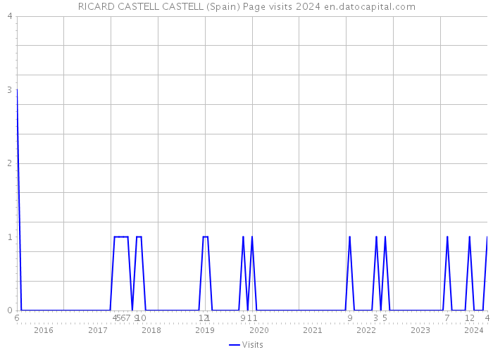 RICARD CASTELL CASTELL (Spain) Page visits 2024 