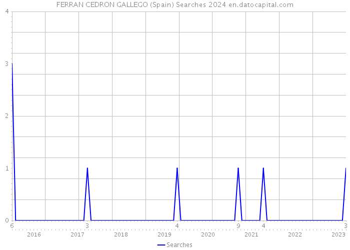 FERRAN CEDRON GALLEGO (Spain) Searches 2024 