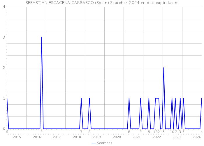SEBASTIAN ESCACENA CARRASCO (Spain) Searches 2024 