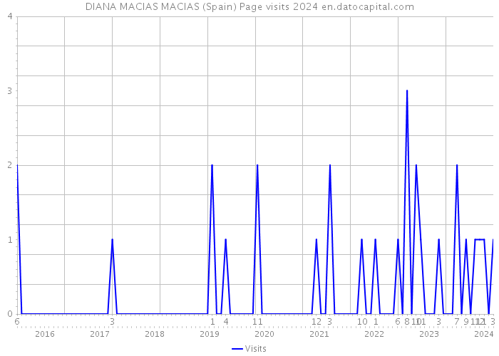 DIANA MACIAS MACIAS (Spain) Page visits 2024 
