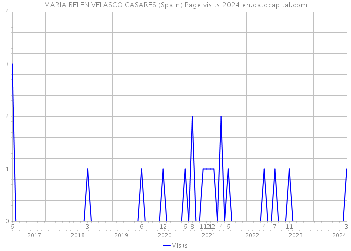 MARIA BELEN VELASCO CASARES (Spain) Page visits 2024 