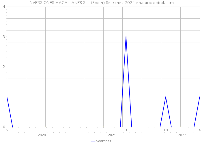 INVERSIONES MAGALLANES S.L. (Spain) Searches 2024 