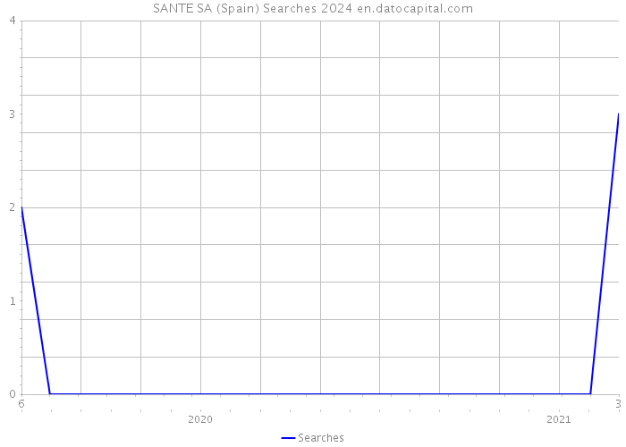 SANTE SA (Spain) Searches 2024 