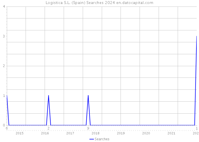 Logistica S.L. (Spain) Searches 2024 